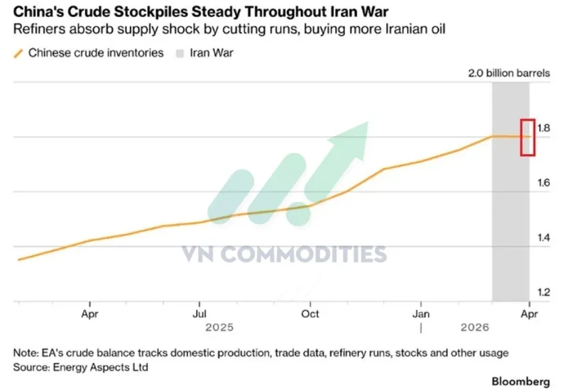 Tồn kho dầu ~1.8 tỷ th&ugrave;ng (bao gồm dự trữ chiến lược)